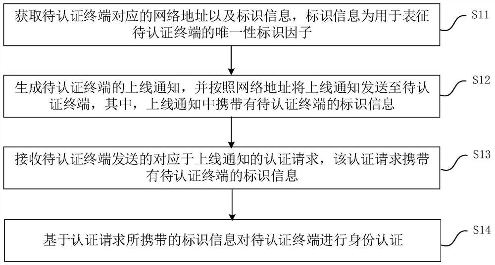 Terminal authentication method and device, electronic equipment and readable storage medium