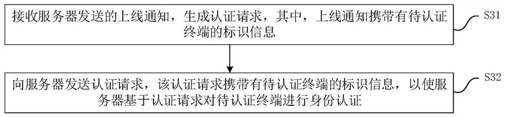 Terminal authentication method and device, electronic equipment and readable storage medium