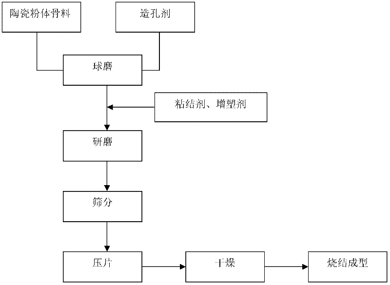 Method for preparing high-porosity porous ceramic membrane support