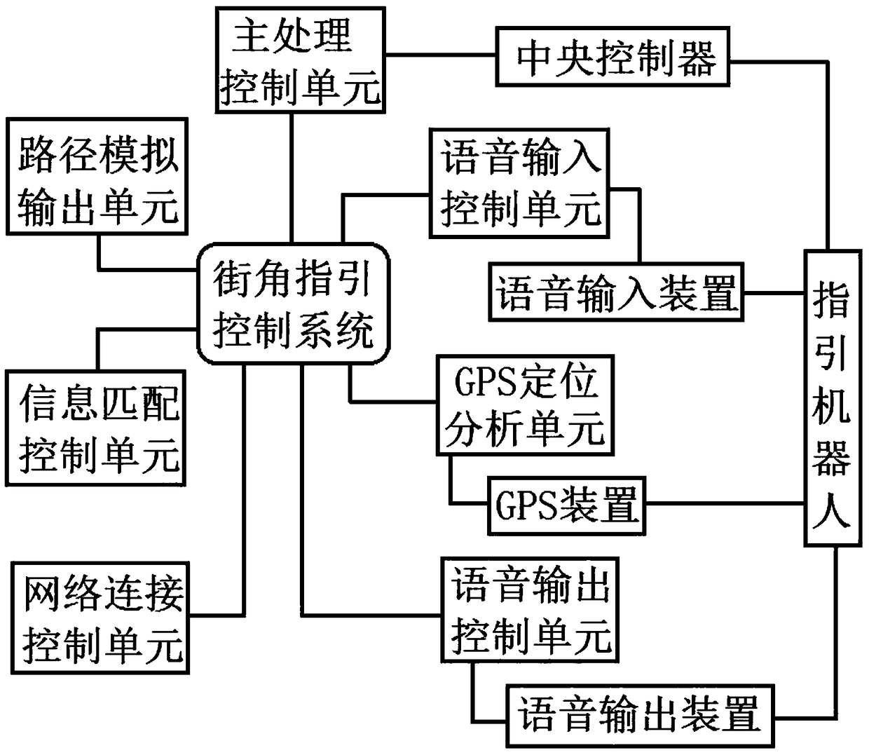 Street corner navigation guidance robot control system based on GPS analysis