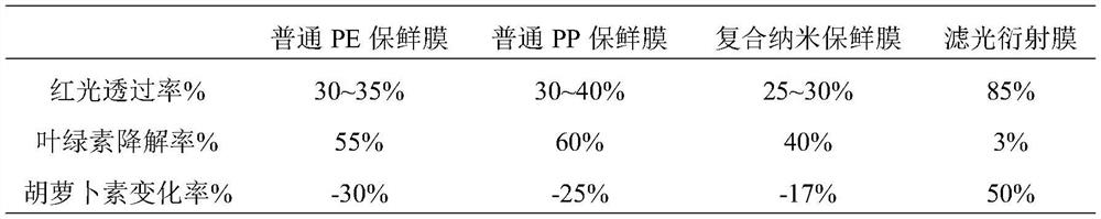 Leaf vegetable day-and-night filtering diffraction induced resistance, bacteriostasis and metabolism-regulating fresh-keeping film