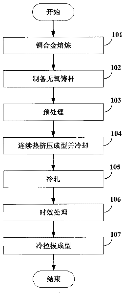 Method for preparing contact wires and pole blanks