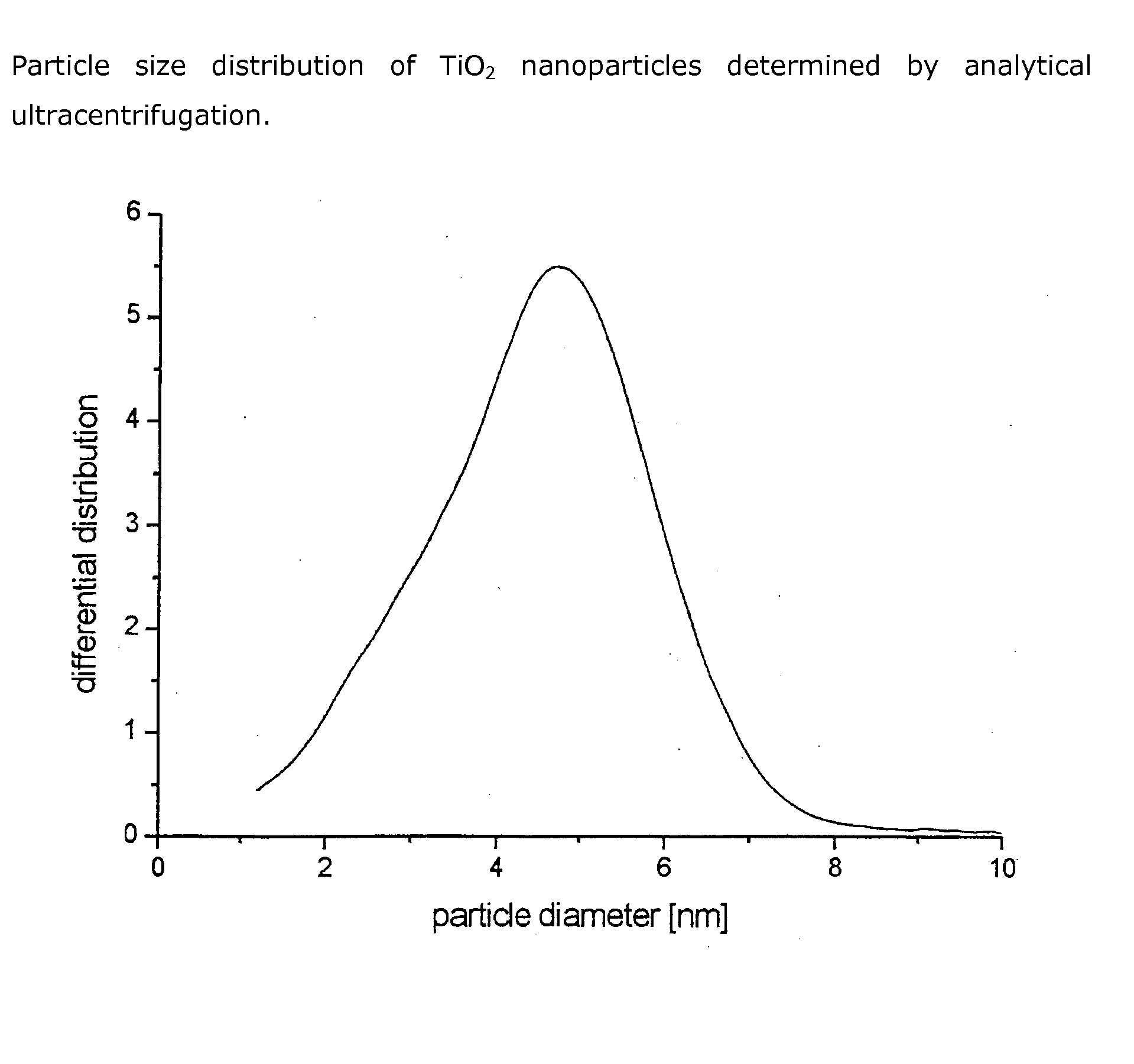 Synthesis of Titanium Dioxide Nanoparticles