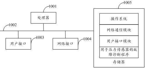 Fault diagnosis method, device and equipment for pressure sensor and storage medium