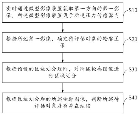 Fault diagnosis method, device and equipment for pressure sensor and storage medium