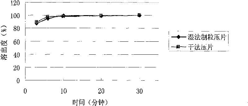 Method for preparing cefaclor dispersible tablets by dry method direct tablet compressing and cefaclor dispersible tablets prepared by same