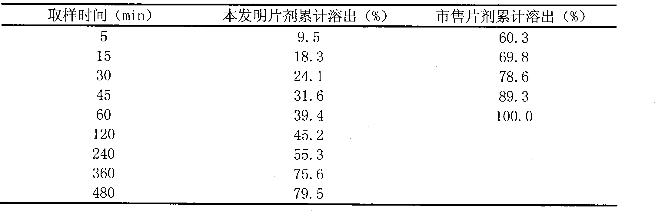 Ivabradine preparation or ivabradine medicinal salt solid preparation and preparation method thereof