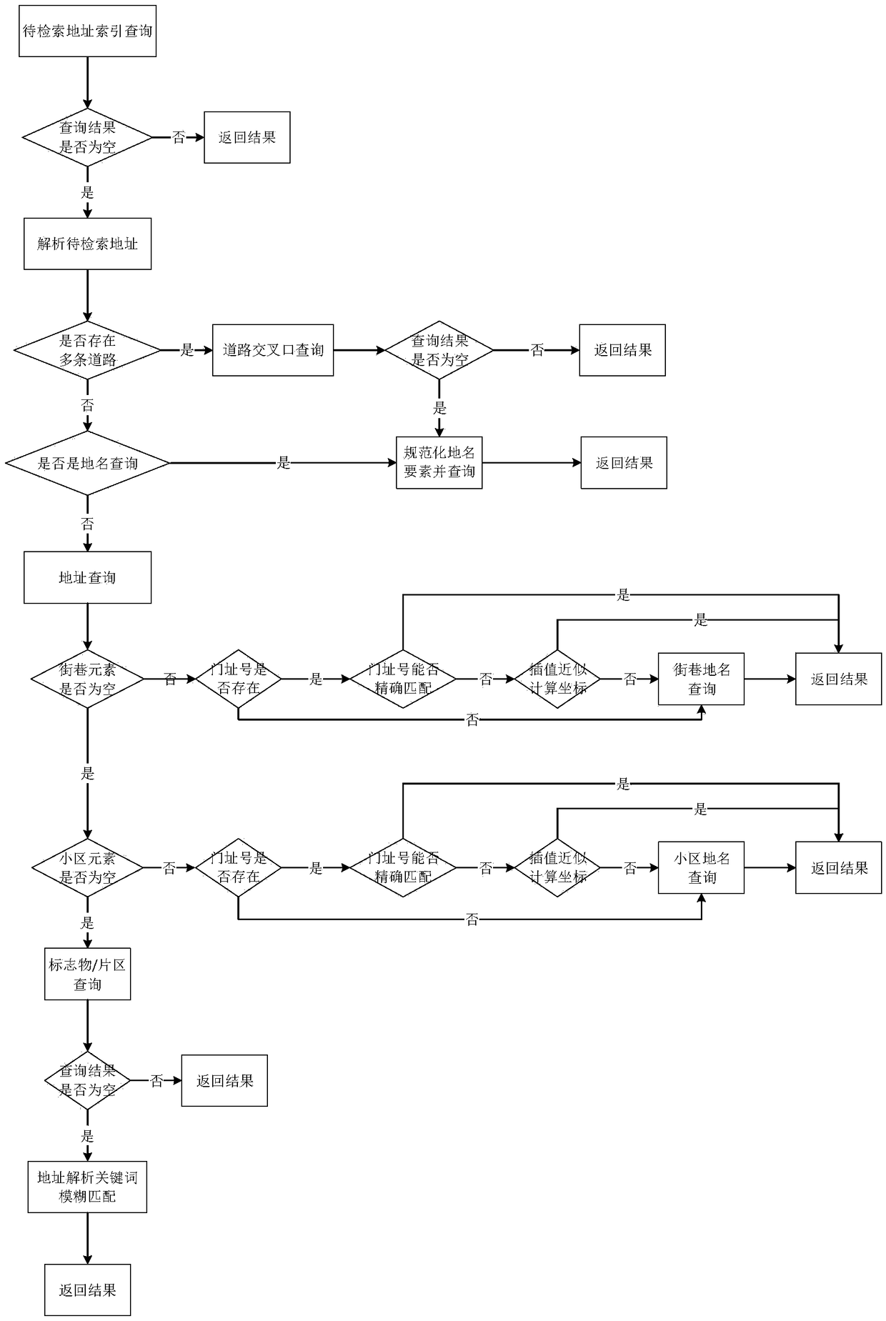 An address matching method based on statistical word segmentation