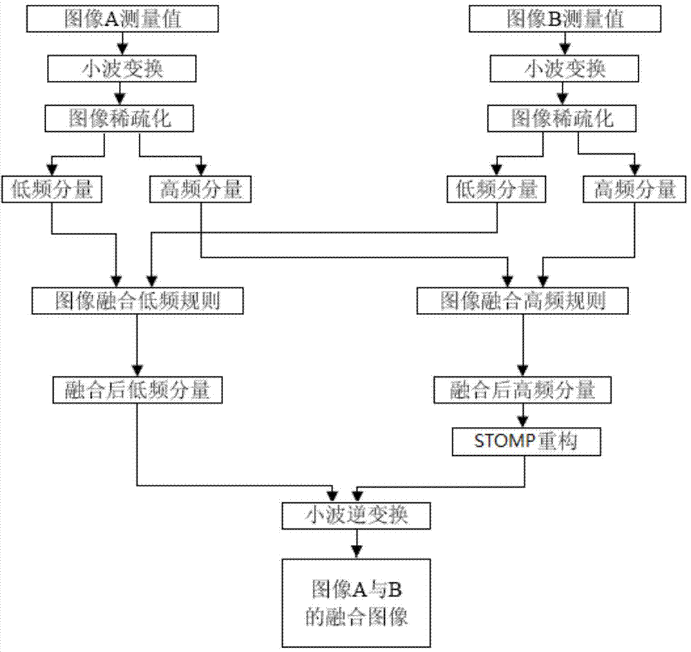 Image fusion method of compressed sensing framework