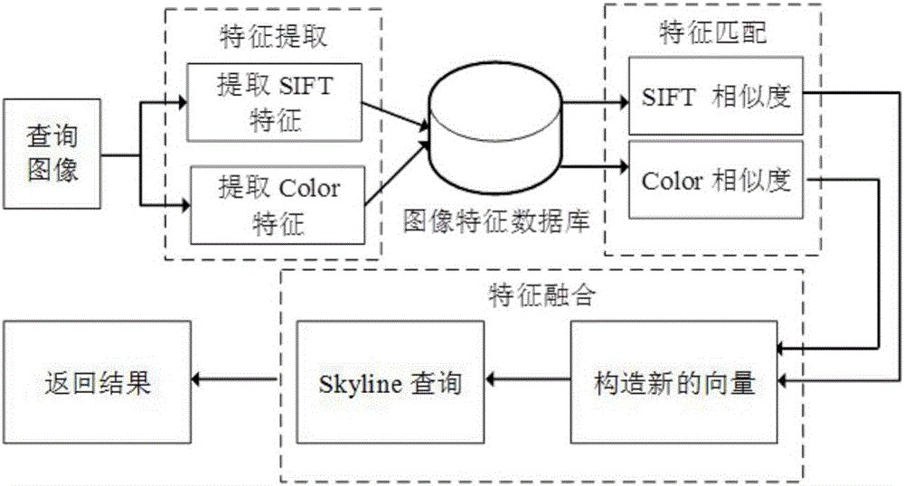 Medical big data retrieval method based on visual vocabulary and multi-feature matching Skyline