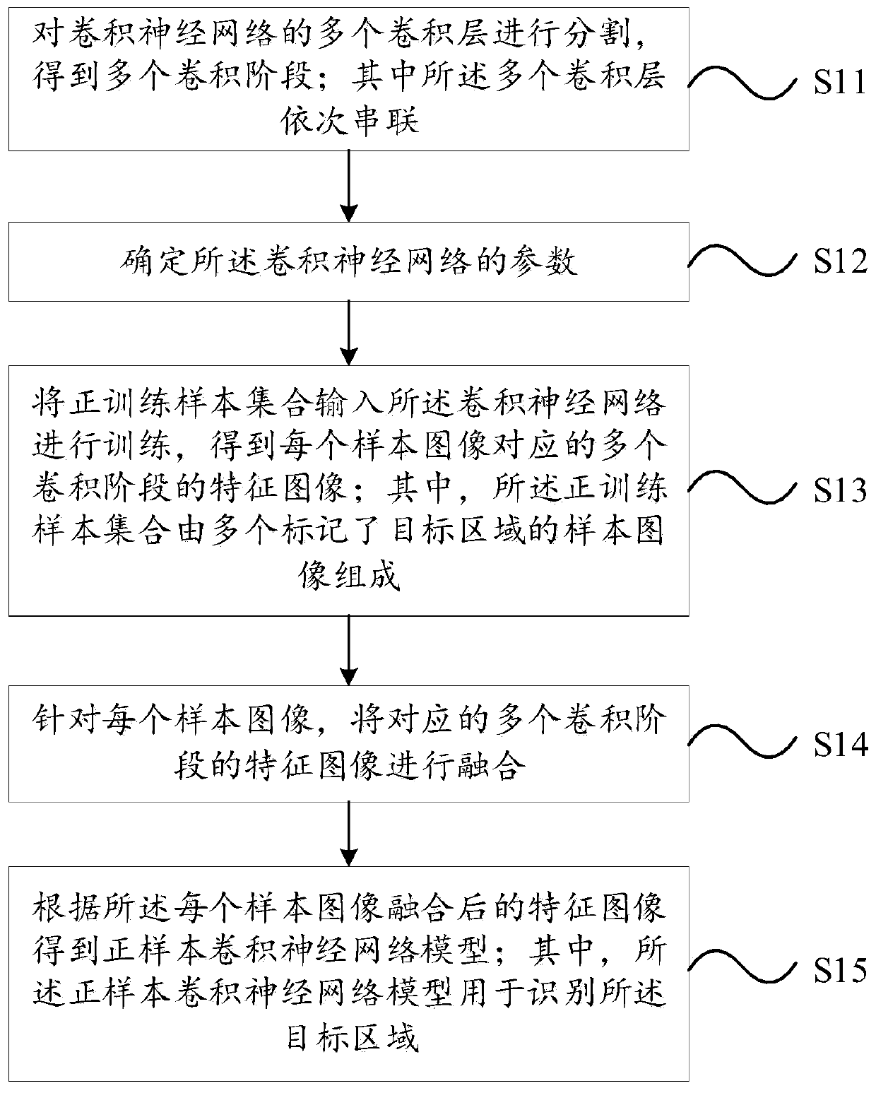 Convolutional neural network model training method and device and computer readable storage medium