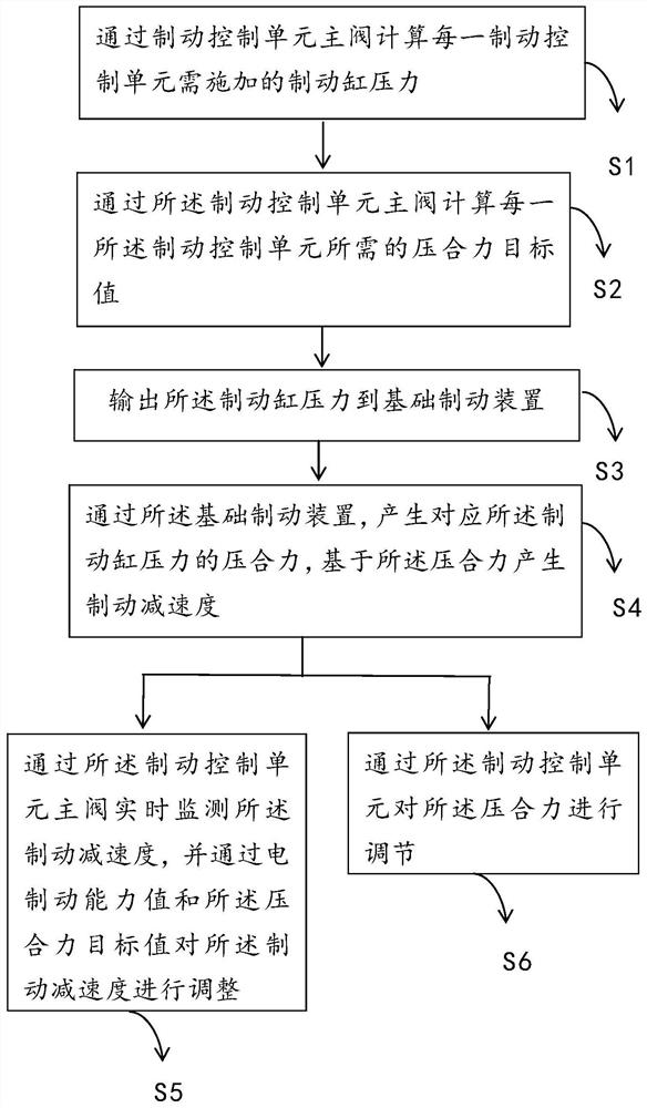 Deceleration closed-loop control urban rail vehicle braking system and method