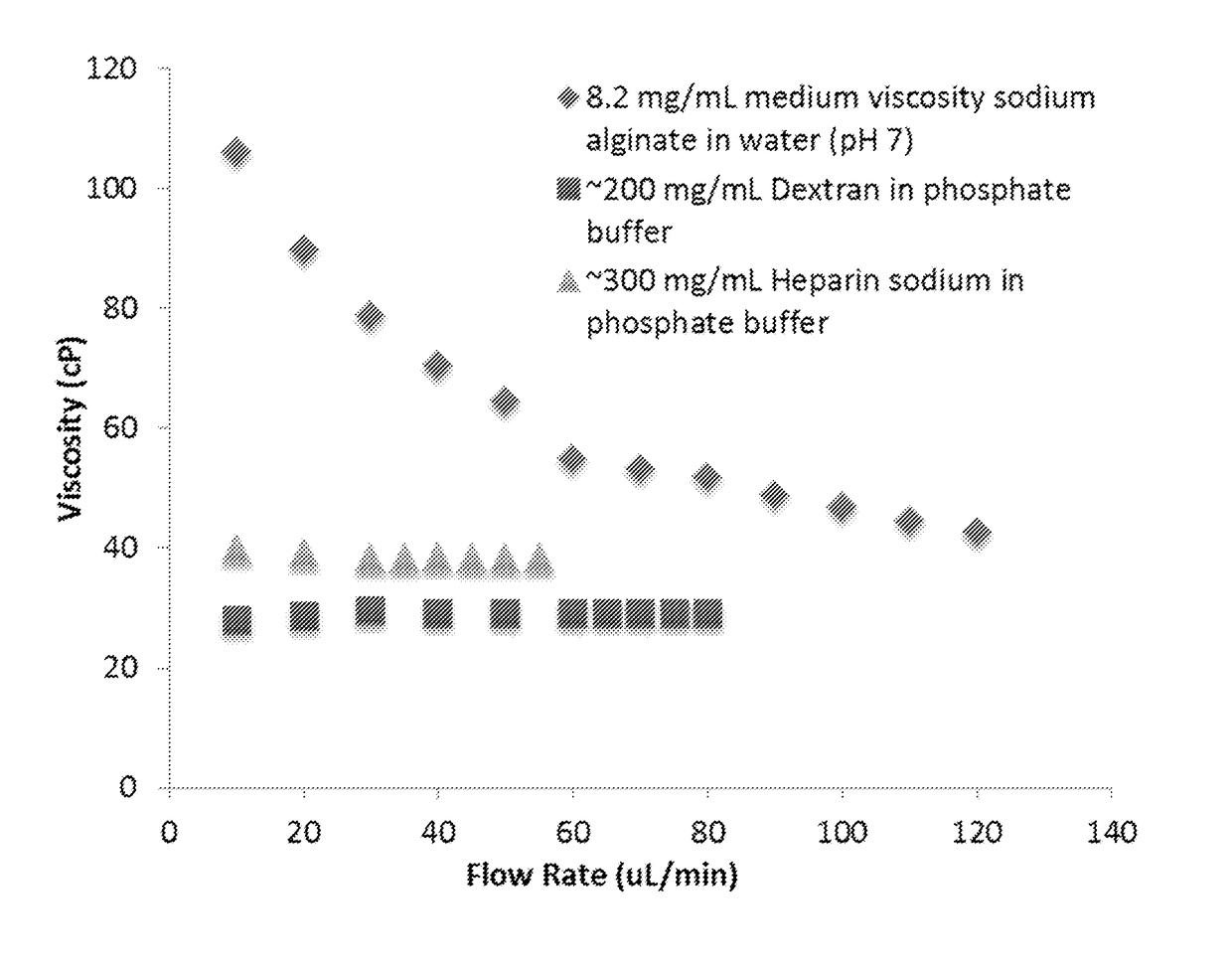 Polysaccharide and nucleic acid formulations containing viscosity-lowering agents