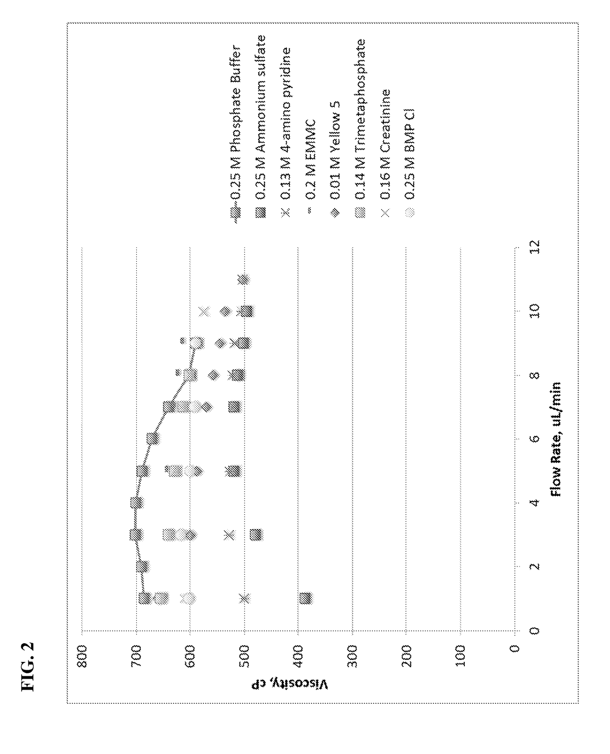 Polysaccharide and nucleic acid formulations containing viscosity-lowering agents