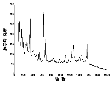 SERS (Surface Enhanced Raman Spectroscopy) detection method for pesticide residues in fruits