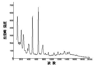 SERS (Surface Enhanced Raman Spectroscopy) detection method for pesticide residues in fruits