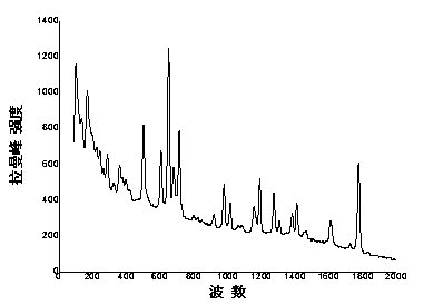 SERS (Surface Enhanced Raman Spectroscopy) detection method for pesticide residues in fruits