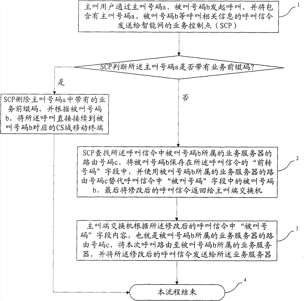 Call method for carrying called number