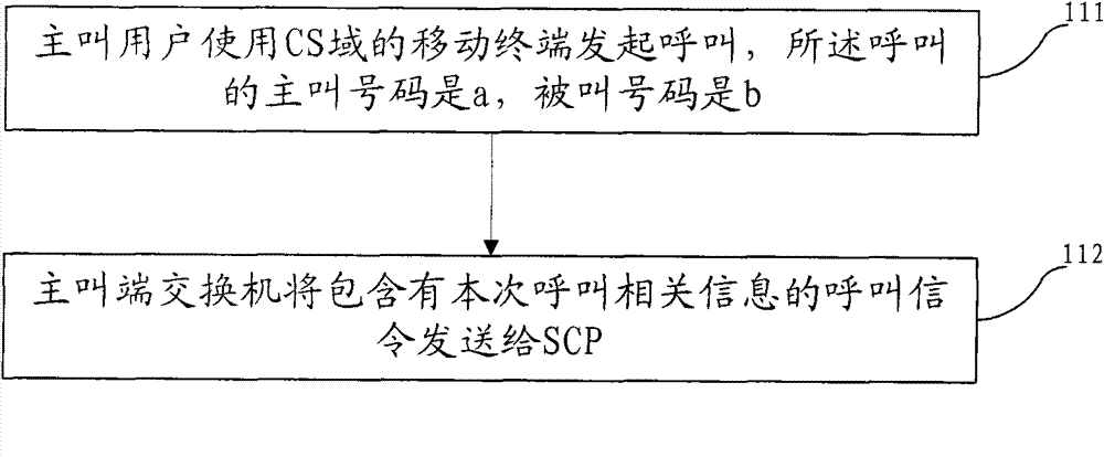 Call method for carrying called number