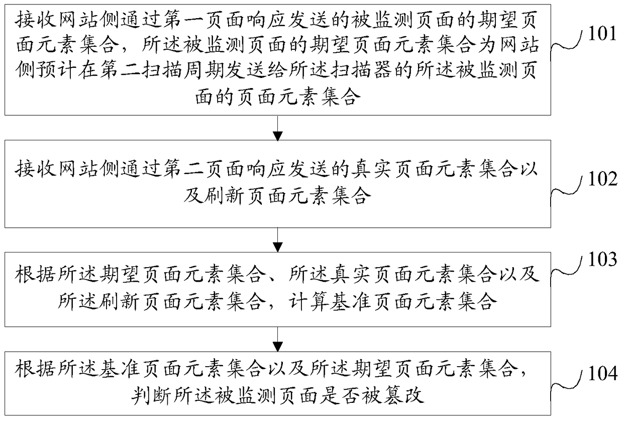 Method, scanner, device and system for identifying webpage tampering