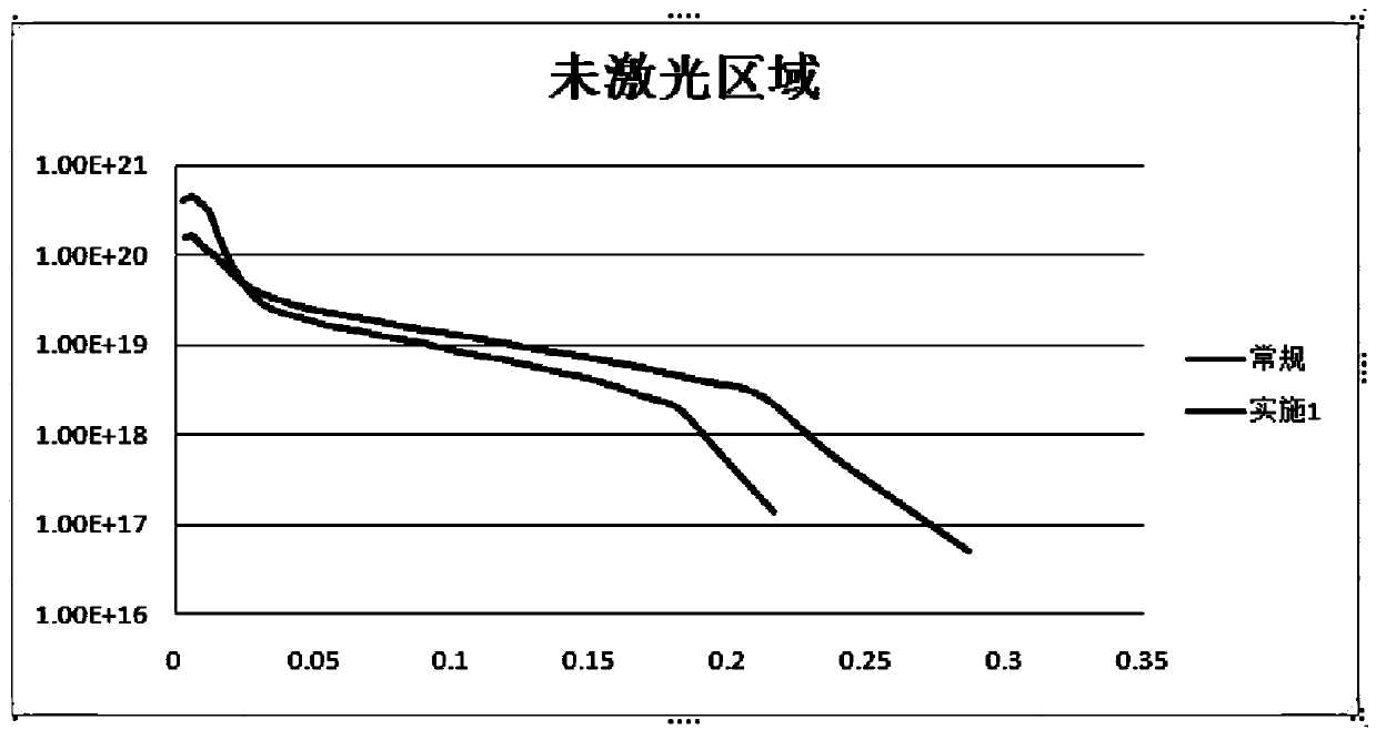 High-efficiency selective emitter solar cell diffusion process