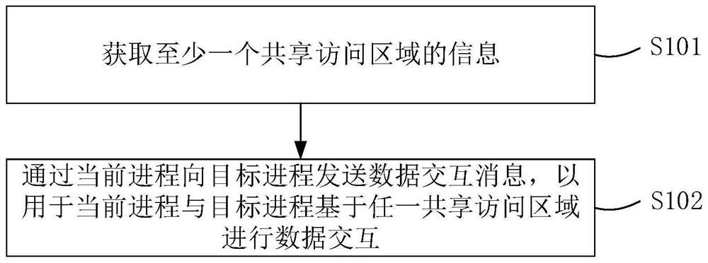 Inter-process communication method and device, electronic equipment and computer readable storage medium