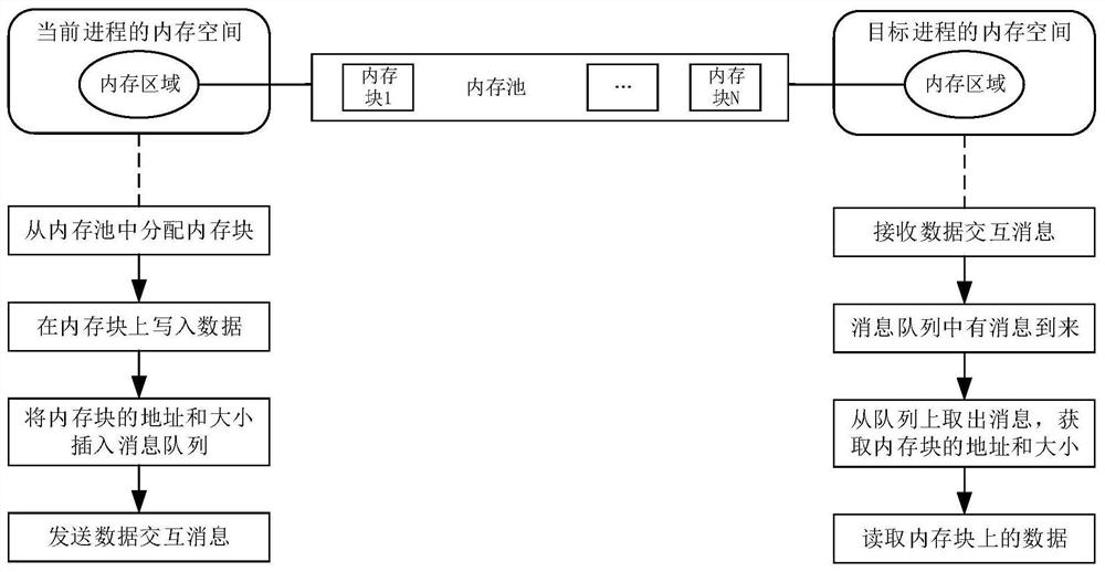 Inter-process communication method and device, electronic equipment and computer readable storage medium