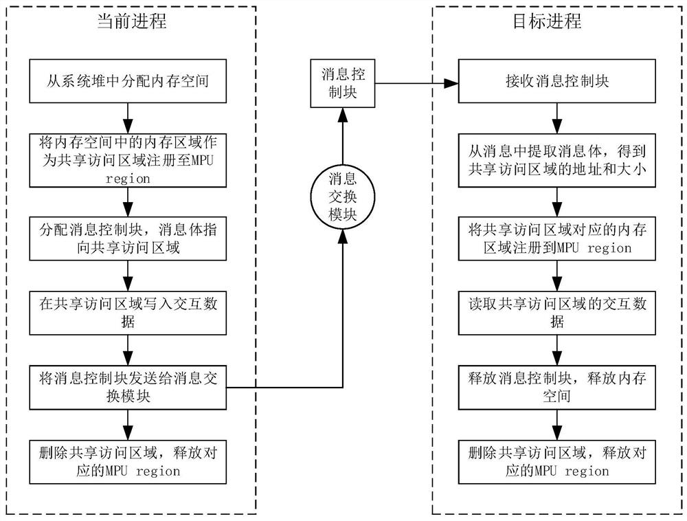 Inter-process communication method and device, electronic equipment and computer readable storage medium