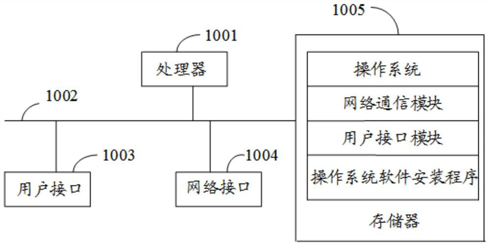 Operation system software installation method, device and equipment and storage medium