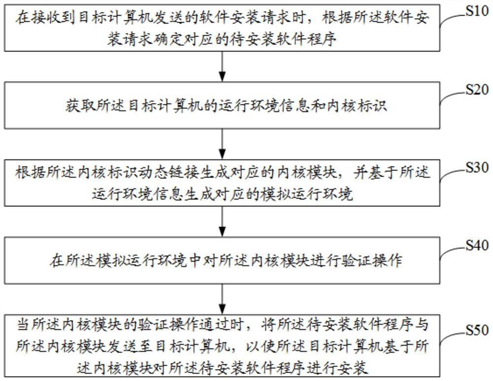 Operation system software installation method, device and equipment and storage medium