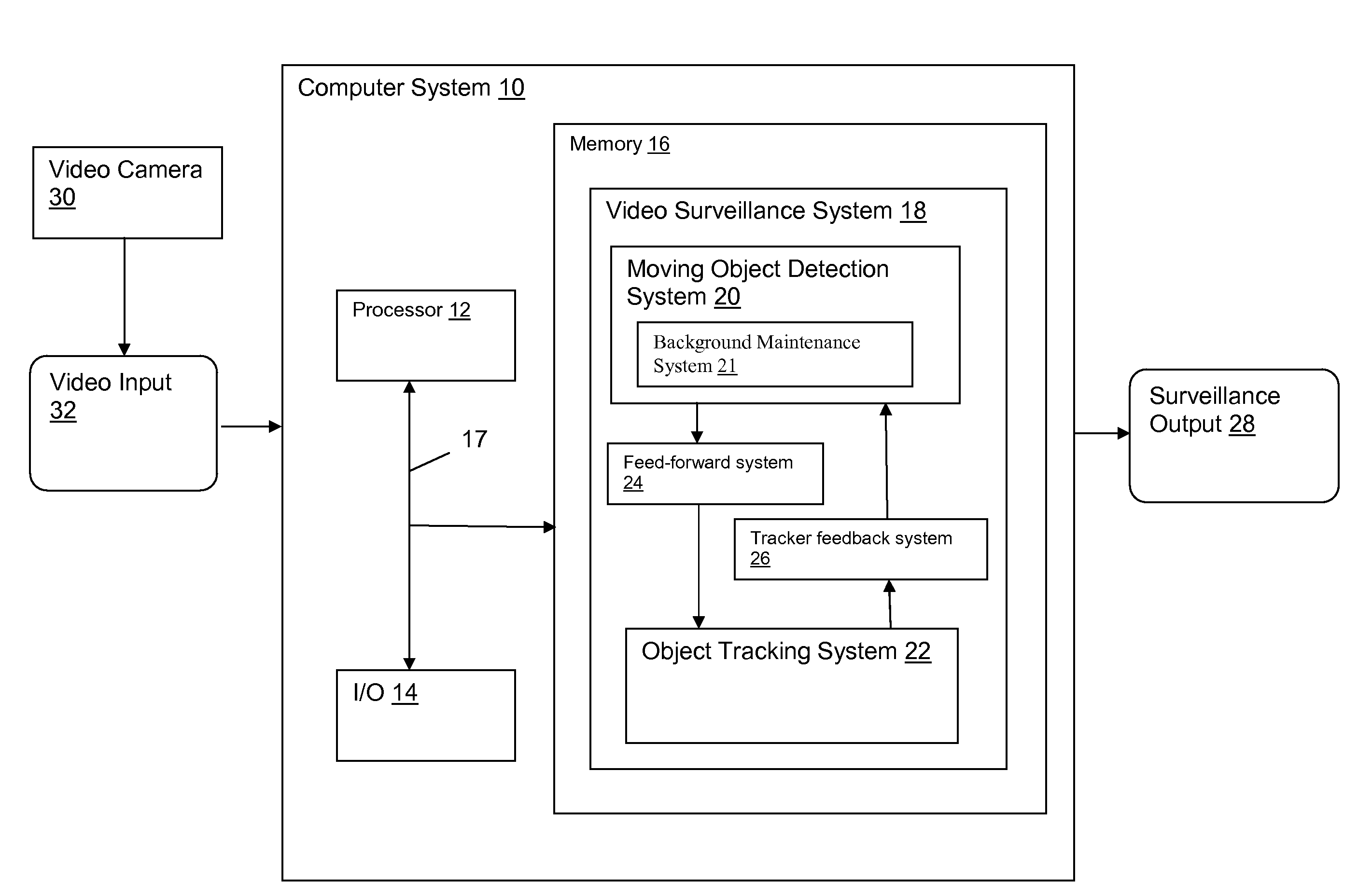 System and method for managing the interaction of object detection and tracking systems in video surveillance