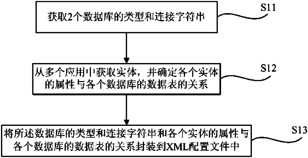 Database configuration file encapsulation method and operation method as well as operation device thereof