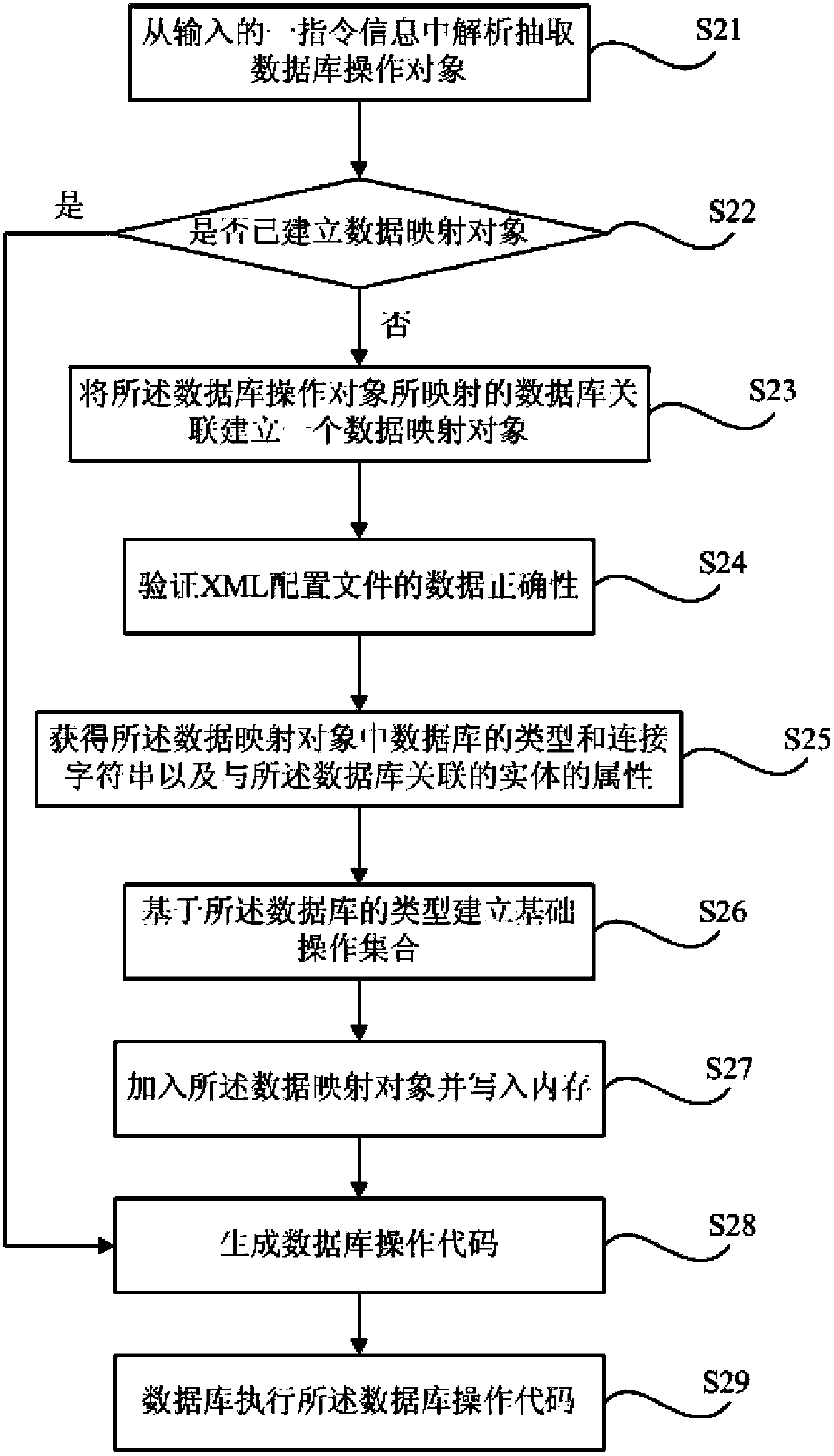 Database configuration file encapsulation method and operation method as well as operation device thereof