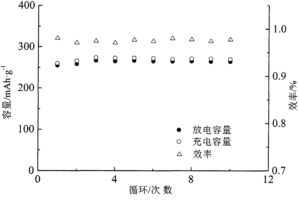 Solid-phase synthesis bismuth fluoride lithium ion battery anode material with Co&lt;2+&gt; and Cu&lt;2+&gt; doped structure and preparation method of solid-phase synthesis bismuth fluoride lithium ion battery anode material