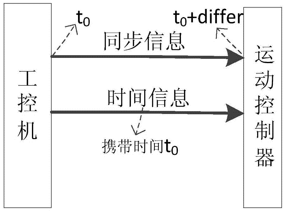 Multi-shaft motor synchronization control method and multi-shaft motor synchronization control system