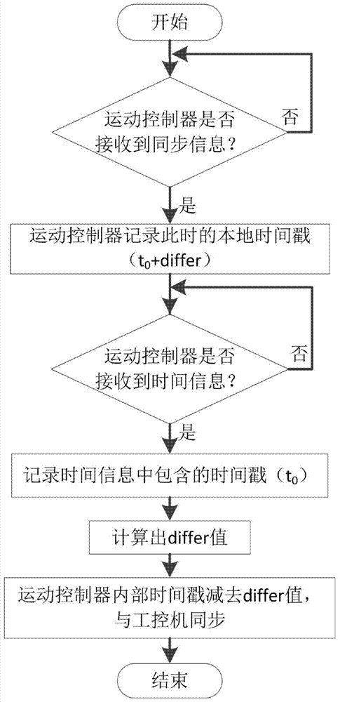 Multi-shaft motor synchronization control method and multi-shaft motor synchronization control system