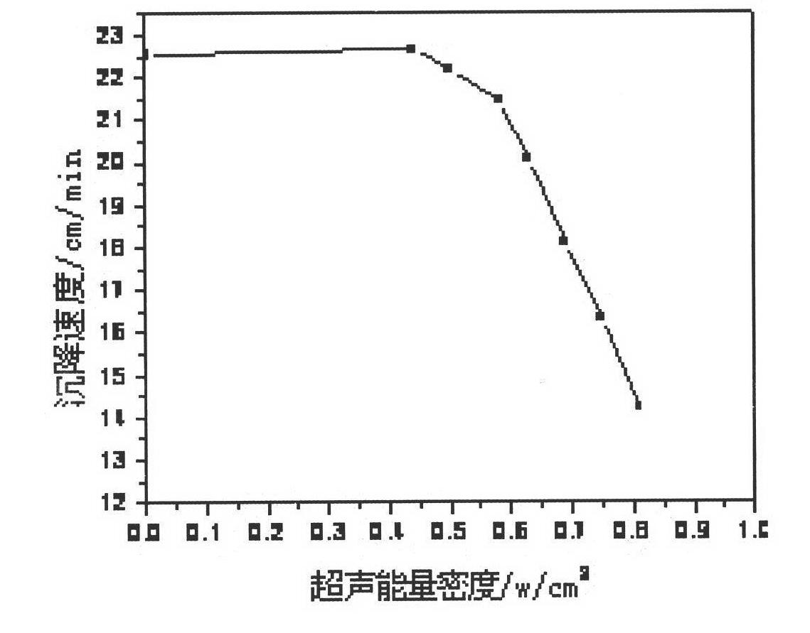 A method of ultrasonic electrolysis flocculation slime water