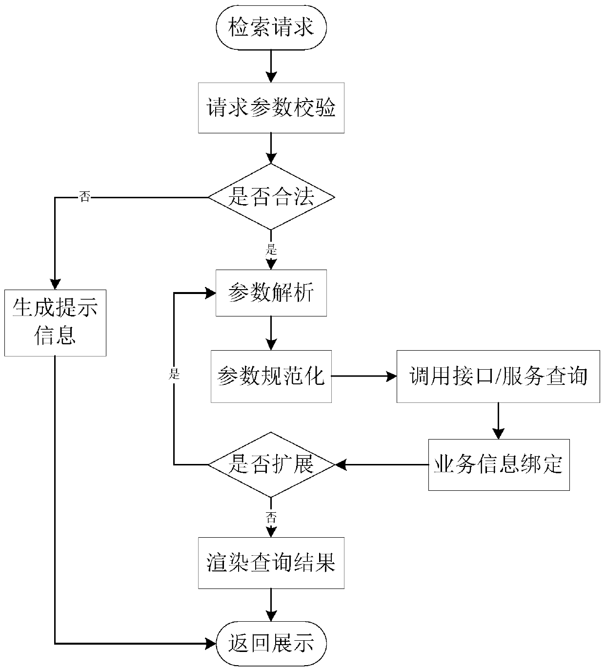 Service processing method and device