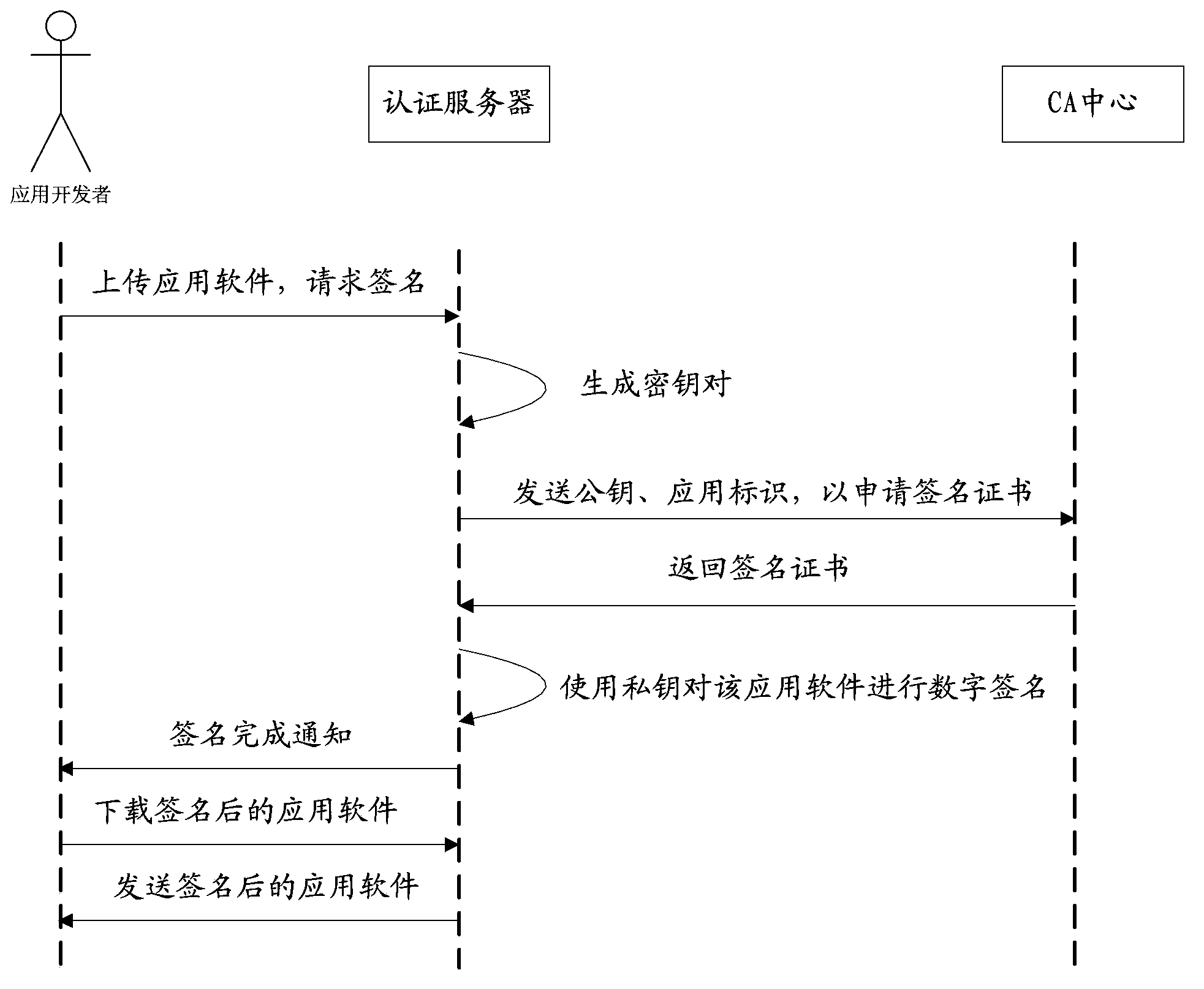 Method and system for authenticating application software of Android platform on mobile internet