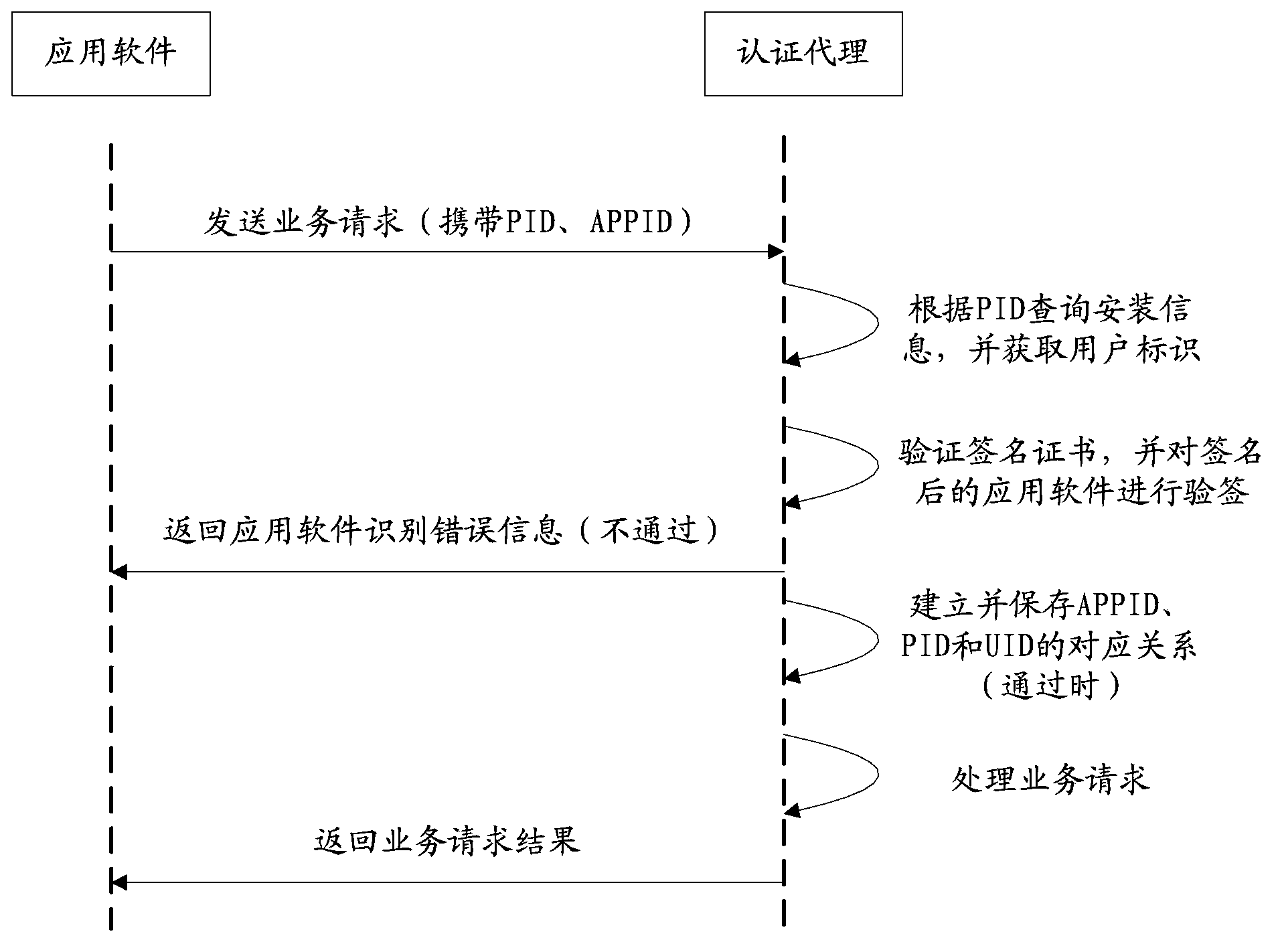 Method and system for authenticating application software of Android platform on mobile internet