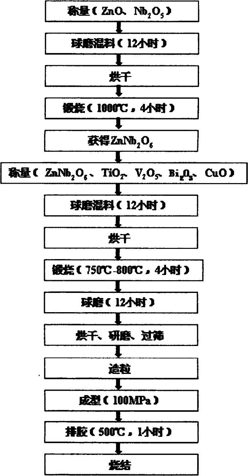 A low-temperature sinterable high dielectric constant zinc-niobium-titanium microwave dielectric ceramic and its preparation method