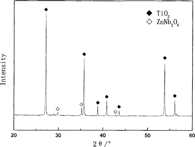 A low-temperature sinterable high dielectric constant zinc-niobium-titanium microwave dielectric ceramic and its preparation method