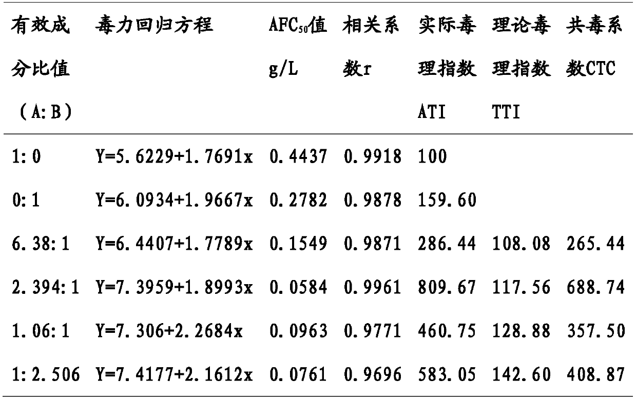 Insecticidal composition and usage using azadirachtin and total saponins of willow as active ingredients