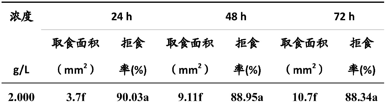 Insecticidal composition and usage using azadirachtin and total saponins of willow as active ingredients