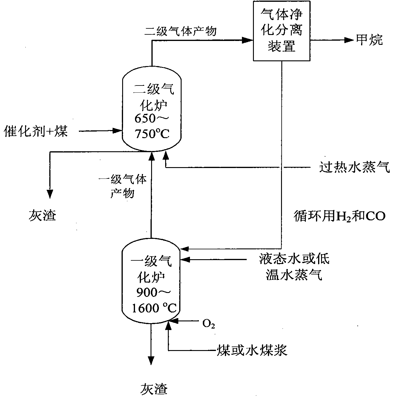 Coal gasification process for methane preparation by two stage gasification stove