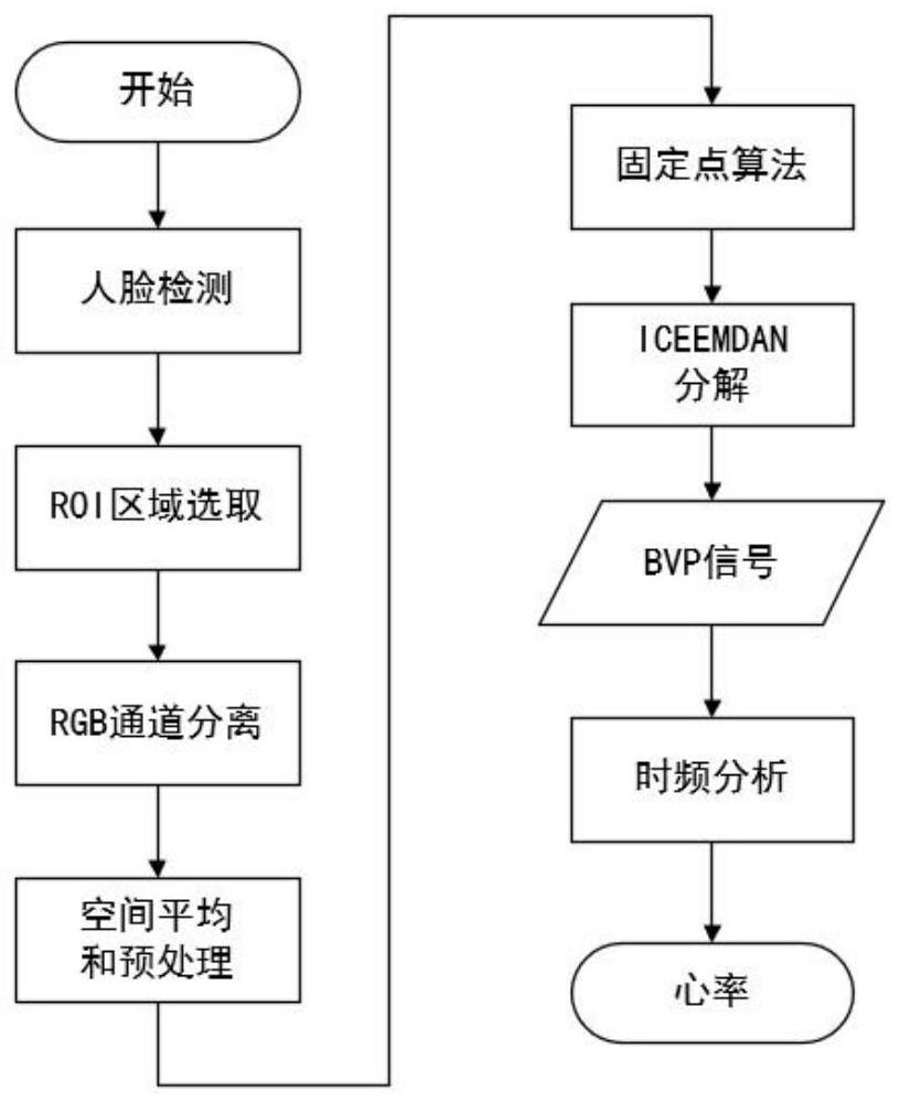 Non-contact heart rate measurement method and system based on face video