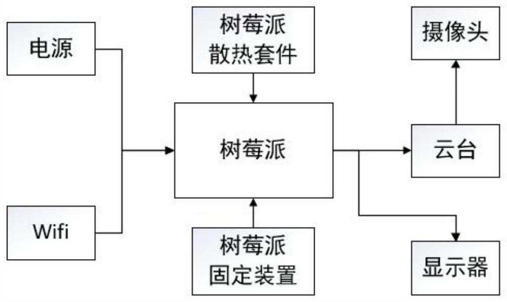 Non-contact heart rate measurement method and system based on face video