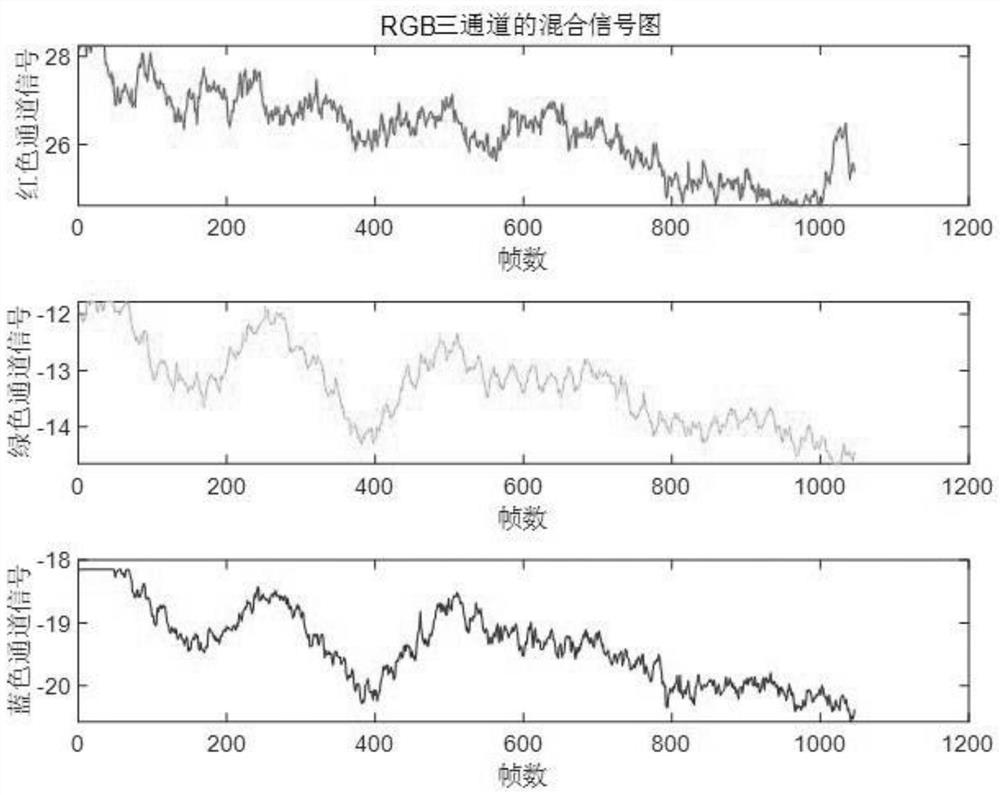 Non-contact heart rate measurement method and system based on face video