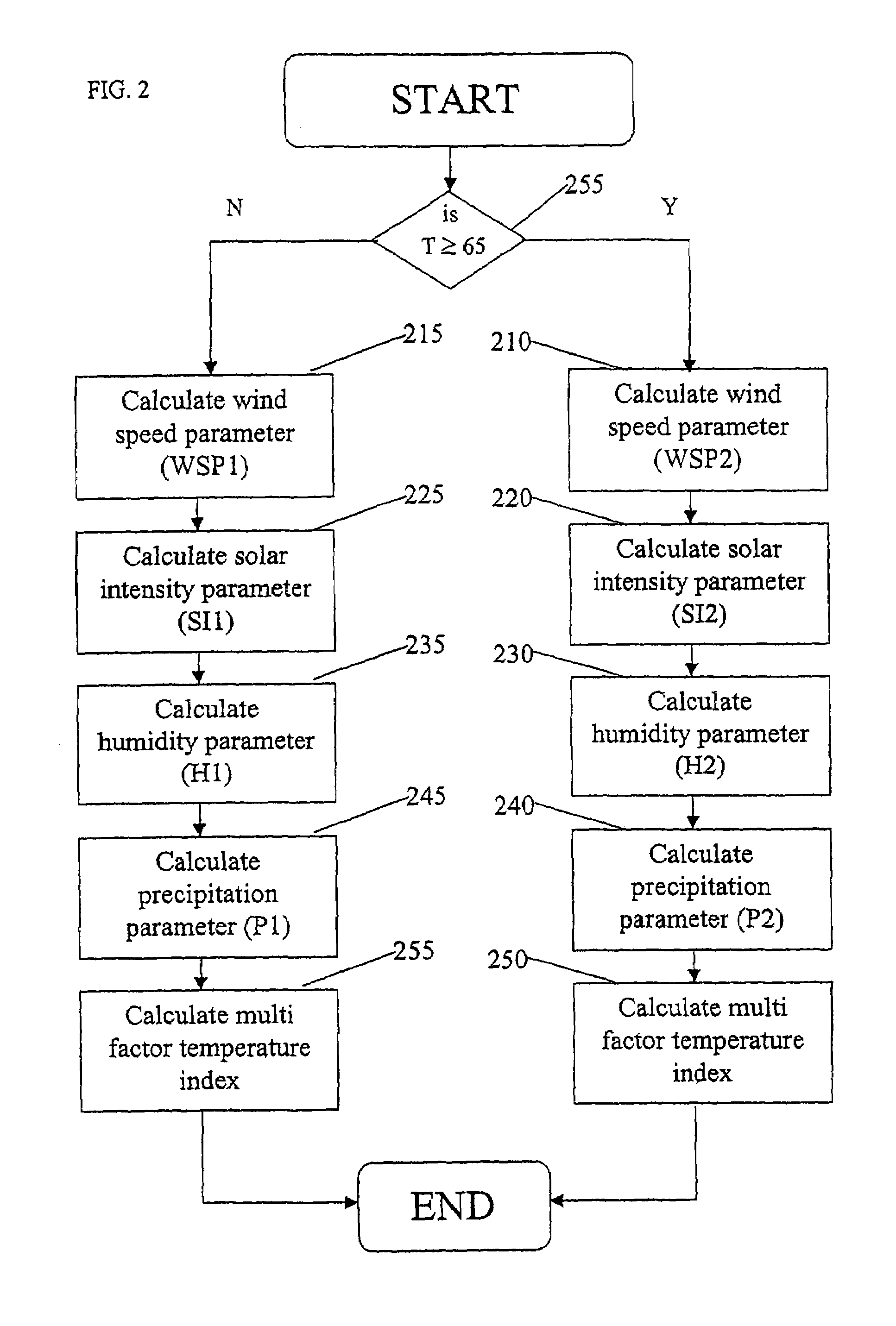 Method, system, and software for calculating a multi factor temperature index