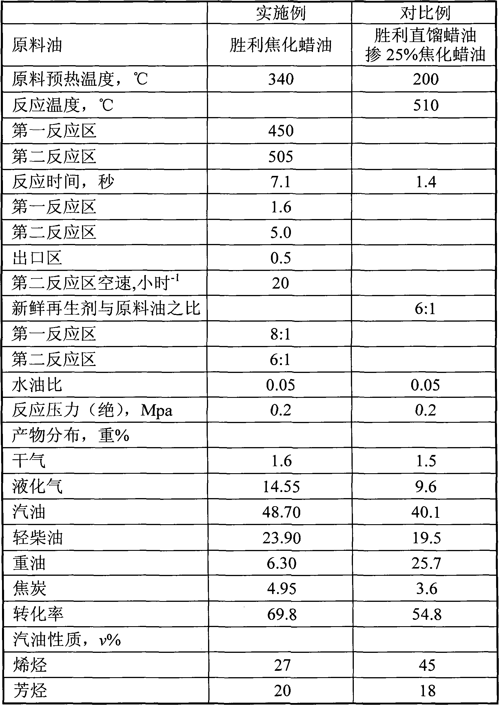 Catalytic conversion method for processing high-nitrogen raw material